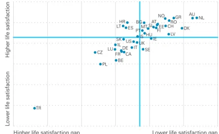 Figure 4   Relative life satisfaction gap and low life satisfaction