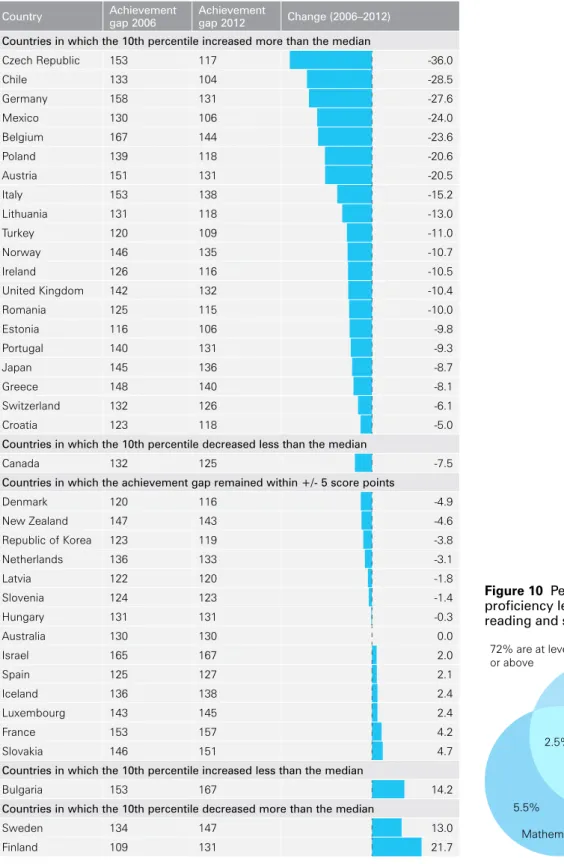 Figure 9   Change in inequality in reading achievement