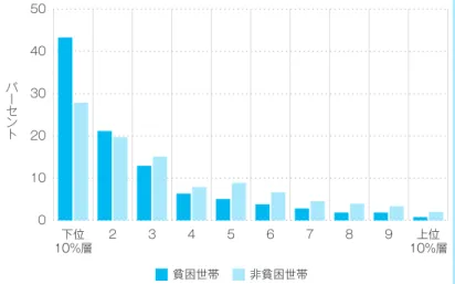 図 12 は、PISA 調査対象国に含まれ る 38 カ 国 に お け る、2006 年 と 2012 年の間の絶対的な教育上の不利 益の傾向を示している。このグラフは 以下の事項を明らかにしている。 »  全分野における到達度の低い子ども たちの割合が最も減少したのは、ブ ルガリア、イスラエル、ルーマニア、 トルコであった。しかし、このよう な前向きな変化にもかかわらず、こ れらの 4 カ国は 2012 年に絶対的 な教育上の不利益に関する全体的な 水準が最も低いグループに残ったま まであった。 »  