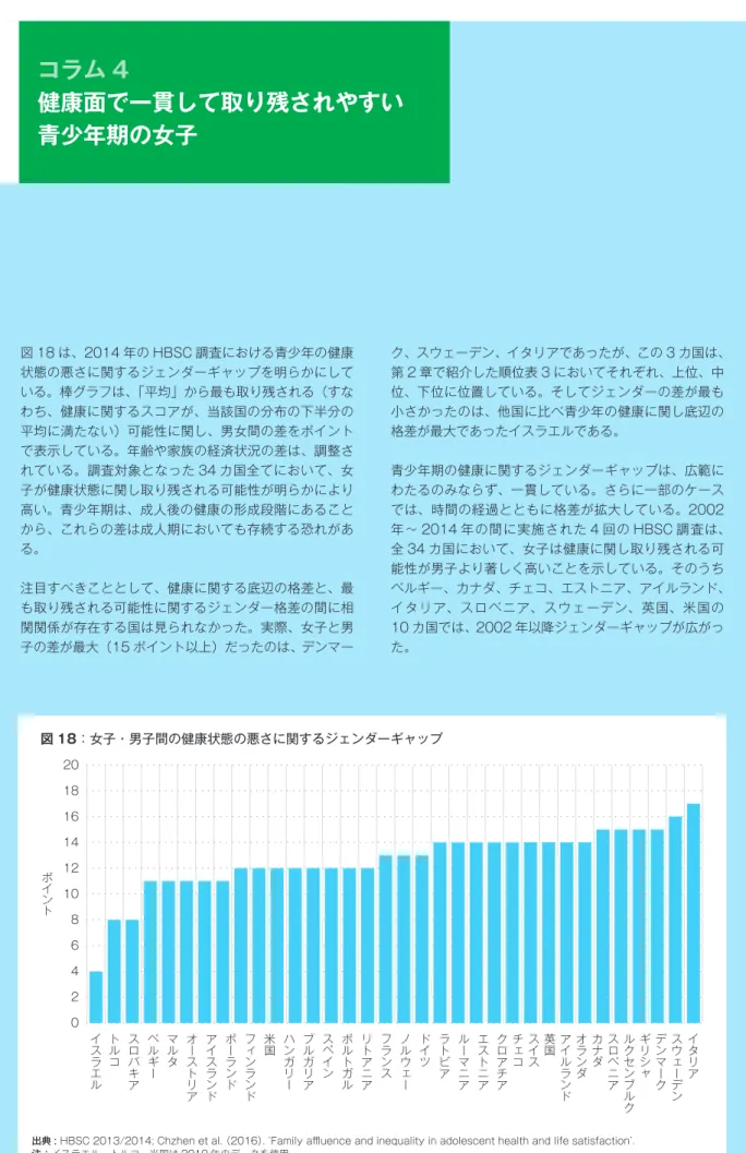図 18 は、2014 年の HBSC 調査における青少年の健康 状態の悪さに関するジェンダーギャップを明らかにして いる。棒グラフは、「平均」から最も取り残される（すな わち、健康に関するスコアが、当該国の分布の下半分の 平均に満たない）可能性に関し、男女間の差をポイント で表示している。年齢や家族の経済状況の差は、調整さ れている。調査対象となった 34 カ国全てにおいて、女 子が健康状態に関し取り残される可能性が明らかにより 高い。青少年期は、成人後の健康の形成段階にあること から、これらの差は成人期