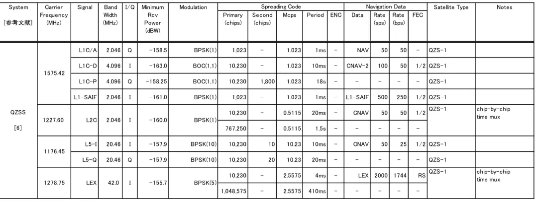 表  2-3  GNSS 測位信号の特性（QZSS） 
