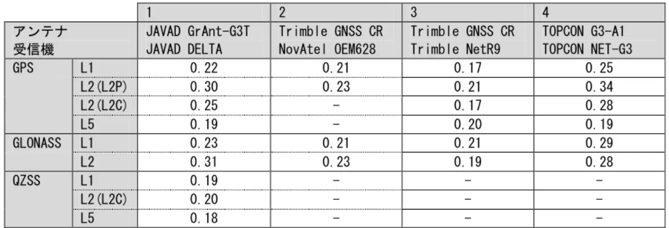 表  2-10 にまとめた。各衛星系とも共通して RMS で数十 cm レベルのマルチパスが存在 し、低仰角では 1m を超える場合も見られる。NovAtel OEM628 と Trimble NetR9 につ いては Choke Ring アンテナによる計測であったため、これらの値は比較的小さい傾向に ある。  2.3.6