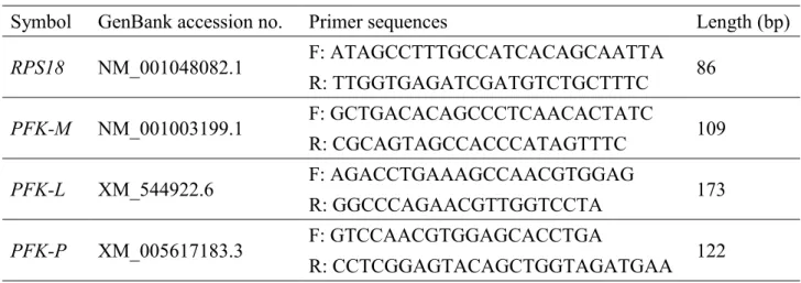 表 2-1. Real-time PCR に用いたプライマーの配列
