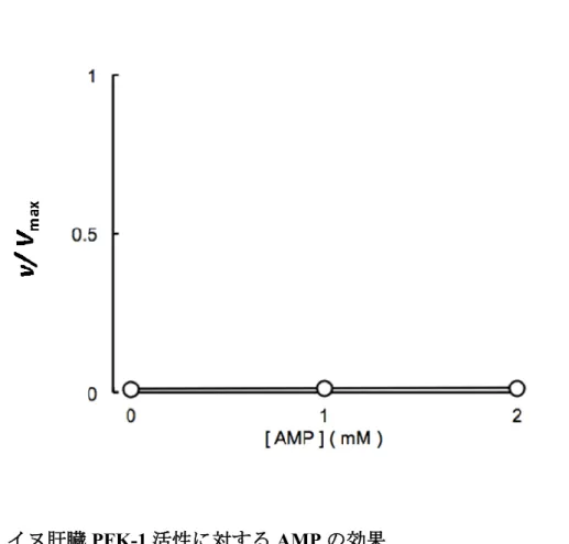 図 4-5.   イヌ肝臓 PFK-1 活性に対する AMP の効果