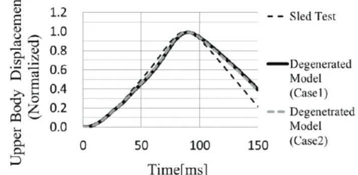 Fig. 14  Time History of Head Displacemrnt 
