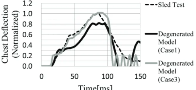 Table 6 Difference of Maximun Displacemen and Maximum    Chest Deflection between Sled Test and Degenerated Model 