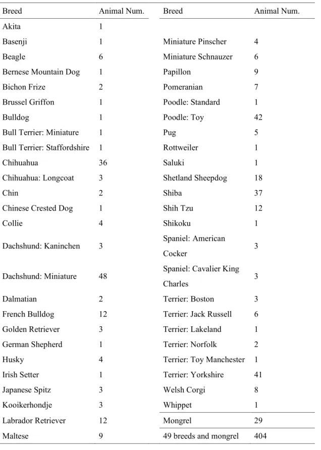 Table 1. Sample information of unrelated dogs used for this study 