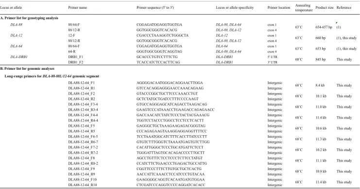 Table 2. Primers used for this study 