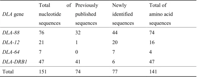 Table 3. Summary of identified DLA alleles in each DLA gene  DLA gene  Total  of nucleotide  sequences  Previously published sequences  Newly    identified  sequences  Total of    amino acid   sequences  DLA-88  76  32  44  74  DLA-12  21  1  20  16  DLA-6