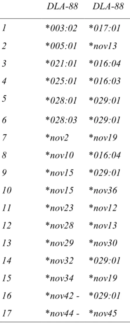 Table 5. 17 DLA-88 - DLA-88 allelic haplotypes based on DLA-class I cDNA analysis  DLA-88  DLA-88  1  *003:02  *017:01  2  *005:01  *nov13  3  *021:01  *016:04  4  *025:01  *016:03  5  *028:01  *029:01  6  *028:03  *029:01  7  *nov2  *nov19  8  *nov10  *01