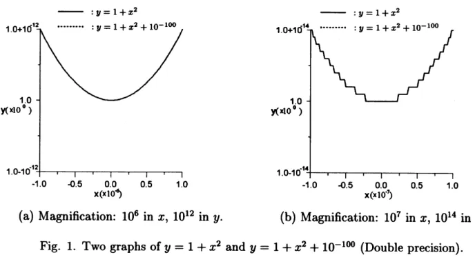 Fig. 1. Two graphs of y $=1+x^{2}$ and y $=1+x^{2}+10^{-100}$ (Double precision).