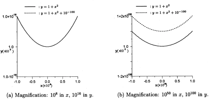 Fig. 3shows the new visualization for two graphs of $y=1+x^{2}$ and $y=1^{\backslash }+x^{2}+$