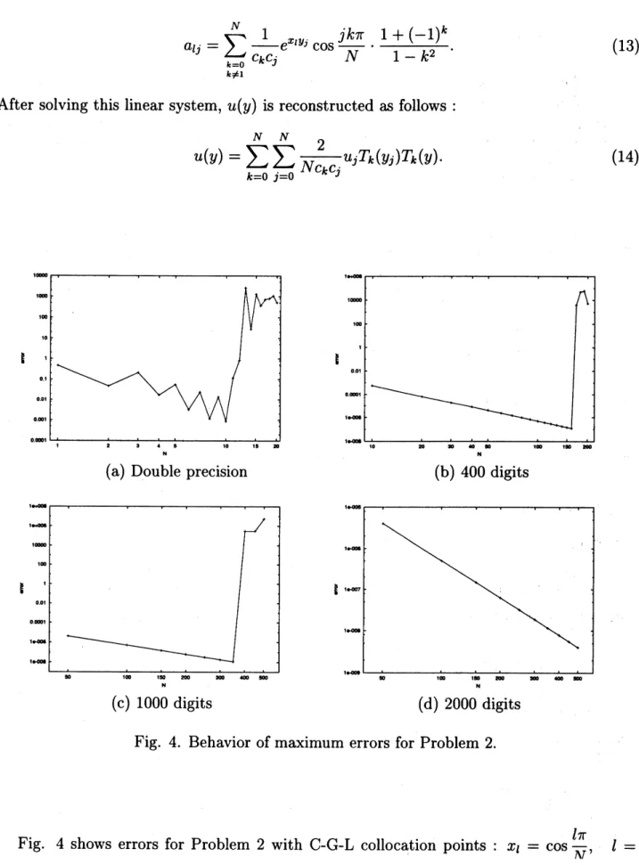 Fig. 4. Behavior of maximum errors for Problem 2.