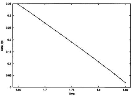 図 4: 時刻 165 から 185 までの $\delta_{r}(t)$ のプロット.