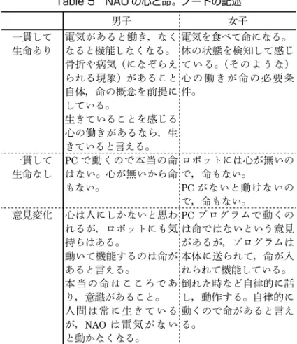 Table 6 NAO にどんなとき，どう感じてほしいか 活動と気持ちの例 授業の活動での共感 しりとりして「嬉しい」 みんなと居て「幸せ」 みんなとお話しできて「おもしろい」 「幸せ」 みんなと同じく座って授業を受けて「楽 しい」 担任の先生になって授業してくれる 授業外の生活で，児童 自身が興奮した活動へ の共感 遊具に乗って「ドキドキ」するプレゼントをもらって「喜び」 ステージ上で「緊張し」「頑張る」 抱っこされて「大好きと思う」 一緒に横になって「気持ちいい」 音楽を聴いて「綺麗」と感じる 時計の読