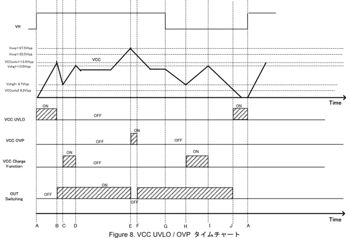 Figure 8. VCC UVLO / OVP  タイムチャート 