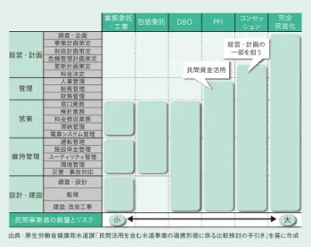 表 2 │ 夕張市 PFI 事業の概要 浄水場の建設と運転管理を含む PFI 事業の概要を示す。 事業名 朝霞浄水場・三園浄水場常用発電設備等整備事業 事業者名 朝霞・三園ユーティリティサービス株式会社 運営期間 2005 年 4 月 1 日〜 2025 年 3 月 31 日 事業方式 BOO 方式 事業内容 （ 1 ） 常用発電設備 （コージェネレーションシステム） を建設 ・ 運営する。平常時には電力および熱を，震災時には電力を供給する。（2）次亜塩素酸ナトリウム製造設備を建設・運営し，次亜塩素酸ナト 