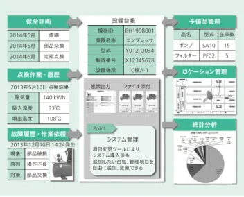 図 2 │建設中の清水沢浄水場 （ 2015 年 3 月 ） 地上 3 階，地下 1 階の浄水棟に沈殿池や膜ろ過設備などを配置した，コンパク トな設計となっている。 保全計画 予備品管理 ロケーション管理統計分析点検作業 ・ 履歴故障履歴 ・ 作業依頼2014年5月設備台帳電気量2013年5月10日 点検結果2013年12月10日 14：24発生項目変更ツールにより，システム導入後も，追加したい台帳， 管理項目を自由に追加， 変更できるPoint帳票出力ファイル添付システム管理吸入温度現象原因対策部品破損操