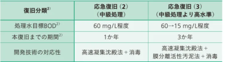 表 1 │段階的な応急復旧への開発技術の対応の考え 目標放流水 BOD 濃度に応じて，高速凝集沈殿法の単独や，膜分離活性汚泥法 との組み合わせ処理システムを適用する。 図 3 │実証試験装置の外観写真図 実機相当の実験プラントを設置し，実下水を用いた連続運転を行い，処理性 能などを検証している。 散気量（L/min ） 間欠停止 間欠停止 運転時間（sec）平均値t1t2図5│間欠散気の運転概念図散気と停止を交互に行い，停止時間分の散気量を削減する。直交散気管膜エレメント図4│膜エレメントと直交散気管直交散