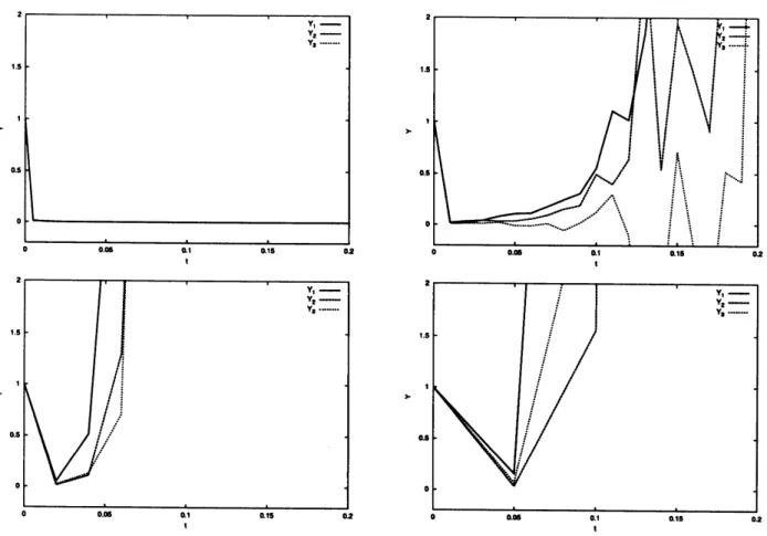Figure 3: Example 2(upper left:h $=0.005$ , upper right:h $=0.\mathrm{O}\mathrm{l}$ , lower left:h $=0.02$ , lower right:h $=0.05)$