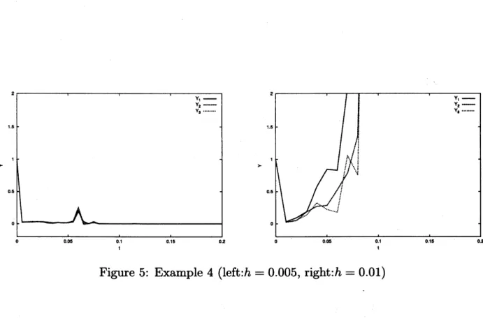 Figure 5: Example 4 (left:h $=0.005,$ right:h $=0.\mathrm{O}\mathrm{l})$
