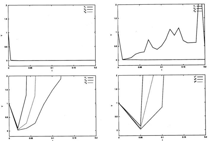 Figure 2: Example 1(upper left:h $=0.005$ , upper right:h $=0.\mathrm{O}\mathrm{l}$ , lower left:h $=0.02$ , lower right:h $=0.05)$