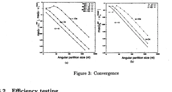 Figure 3: Convergence