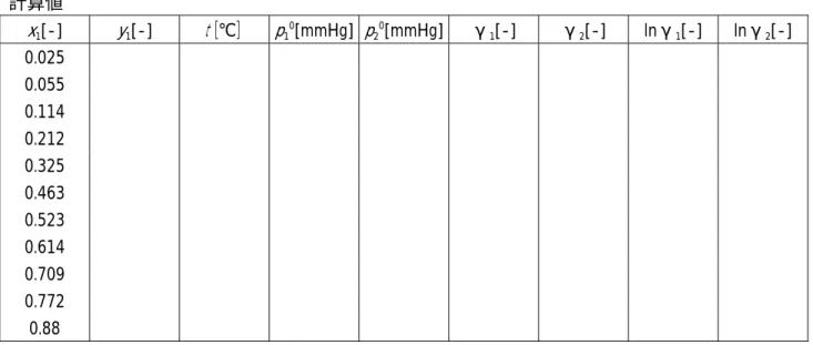 表 3  実験データ 1 点より決定した Margules 定数 A,B を用いて計算した        気液平衡組成の計算結果  計算値  x 1 [-]  y 1 [-]  ｔ ［℃］  p 1 0 [mmHg] p 2 0 [mmHg] γ 1 [-]  γ 2 [-]  lnγ 1 [-]  lnγ 2 [-]  0.025                                  0.055                                  0.114           