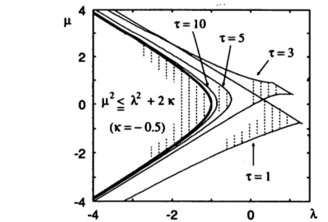 Fig. 1Delay-independent v.s. delay-dependent stability regions