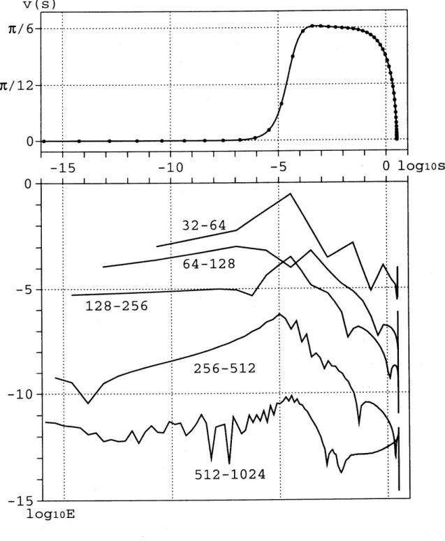 Fig 11: The relative error between different $n$ when $l_{1}=l_{2}=3.2$