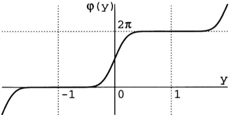Fig . $\cdot$ 3: The shape of $\varphi(y)\iota \mathrm{v}\mathrm{h}\mathrm{e}\mathrm{n}l=3.2$