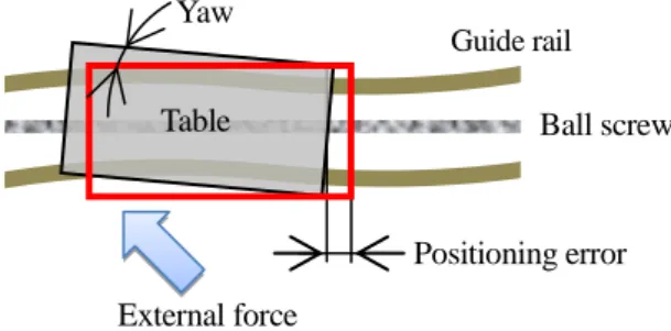 Table  Ball screw Guide rail 