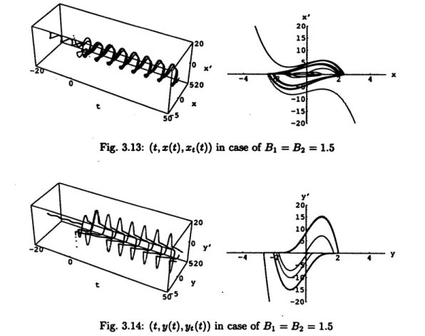 Fig. 3.13: $(t,x(t),x_{l}(t))$ in case of $B_{1}=B_{2}=1.5$