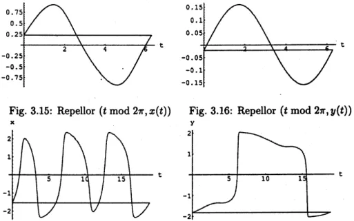 Fig. 3.15: Repellor $(t\mathrm{m}\mathrm{o}\mathrm{d} 2\pi,x(t))$ Fig. 3.16: Repellor $(t\mathrm{m}\mathrm{o}\mathrm{d} 2\pi, y(t))$