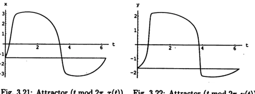 Fig. 3.21: Attractor $(t\mathrm{m}\mathrm{o}\mathrm{d} 2\pi,x(t))$ Fig. 3.22: Attractor $(t\mathrm{m}\mathrm{o}\mathrm{d} 2\mathrm{n}\mathrm{t}\mathrm{y}\{\mathrm{t}))$