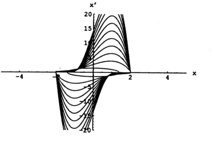 Fig. 3.2: Limit Cycle