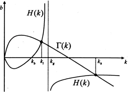 Figure 2. Dynamical equilibria without deficits.