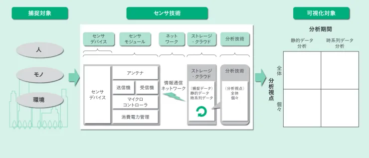 表 1 │ センサ技術活用事例の分類結果