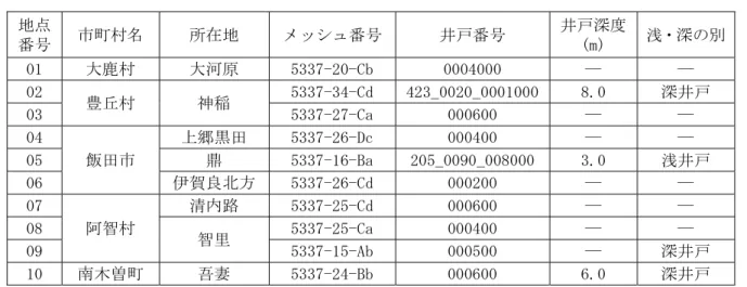 表 8-2-3-1(2)  文献調査地点（自然由来の重金属等）  注：「―」は不明を表す。  資料：平成 19 年度から平成 23 年度、水質、大気及び化学物質測定結果（長野県ホームページ）  表 8-2-3-2(1)  現地調査地点（既存の井戸）  地点 番号  市町村名  所在地  備考  調査項目 水質  水位水温、透視度、 電気伝導率  自然由来の重金 属等、酸性化項目 07  大鹿村  大河原  個人井戸(井戸の深さ約 50m)  ○  ○  ○  09  豊丘村  神稲  個人井戸(井戸の深さ約