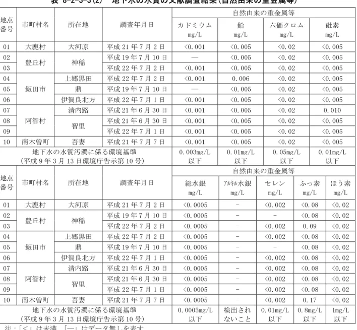 表 8-2-3-3(2)  地下水の水質の文献調査結果(自然由来の重金属等)  地点 番号  市町村名  所在地  調査年月日  自然由来の重金属等 カドミウム mg/L  鉛  mg/L  六価クロムmg/L  砒素 mg/L  01  大鹿村  大河原  平成 21 年 7 月 2 日 <0.001  <0.005  <0.02  <0.005  02  豊丘村  神稲  平成 19 年 7 月 10 日 ―  <0.005  <0.02  <0.005  03