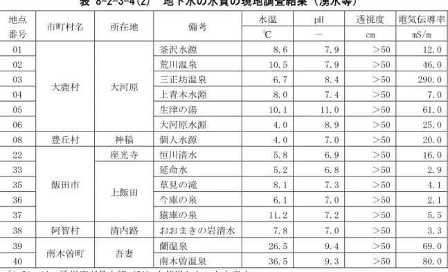 表 8-2-3-4(2)  地下水の水質の現地調査結果（湧水等）  地点 番号  市町村名  所在地  備考  水温  pH  透視度  電気伝導率℃ － cm mS/m  01  大鹿村  大河原  釜沢水源  8.6 7.9 ＞50  12.002 荒川温泉 10.57.9＞50 46.003 三正坊温泉 6.78.4＞50 290.0 04  上青木水源  8.0 7.4 ＞50  7.0 05  生津の湯  10.1 11.0 ＞50  61.0 06  大河原水源  4.0 8.9 ＞50  25