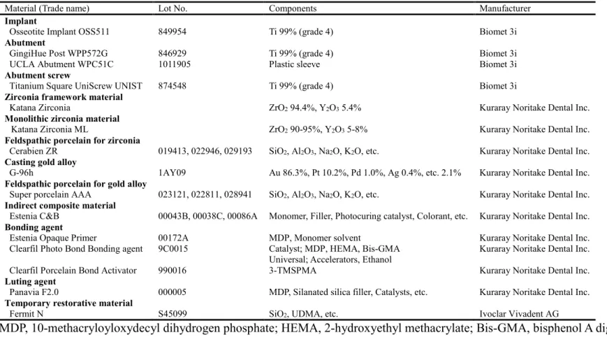 Table 1.  Materials assessed in this study 