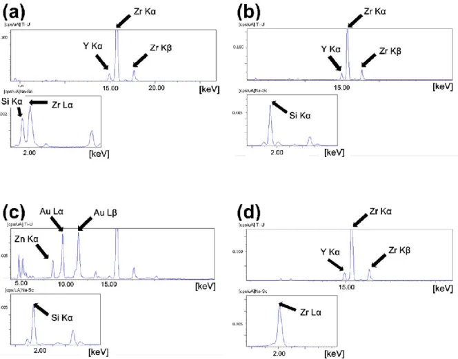 Fig. 7.  Results of EDX spectra analysis of fractured interfaces after fracture resistance  testing: (a) PLZ, (b) ILZ, (c) MC, and (d) MONO groups