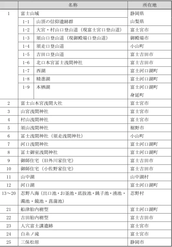 表 ３-10  世界遺産富士山の構成資産一覧表  名称  所在地  1  富士山域  静岡県  山梨県 1-1  山頂の信仰遺跡群  1-2  大宮・村山口登山道（現富士宮口登山道）  富士宮市  1-3  須山口登山道（現御殿場口登山道）  御殿場市  1-4  須走口登山道  小山町  1-5  吉田口登山道  富士吉田市  1-6  北口本宮冨士浅間神社  富士吉田市  1-7  西湖  富士河口湖町  1-8  精進湖  富士河口湖町  1-9  本栖湖  富士河口湖町  身延町  2  富士山本宮