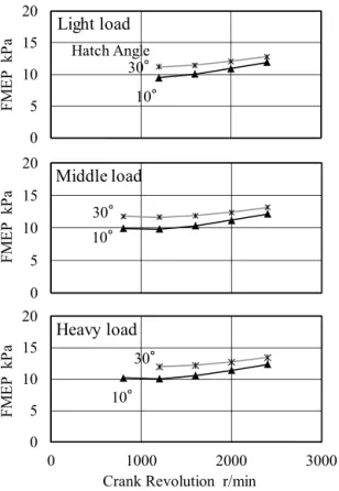 Table 4  Engine Specifications