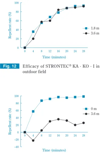 Fig. 13 Efficacy  of  commercial  mosquito  coil  in  outdoor field–40–20020406080100Repellent rate (%) Time (minutes)0481216 20 24 28 0 m 3.6 m