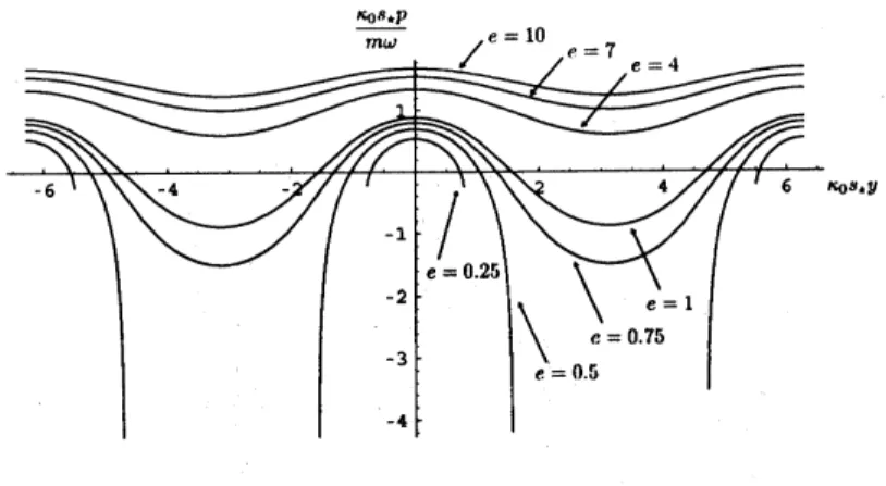 図 8: 位相空間上での Macfarlane 型の等エネルギー面 . (6.19) 式で与えられた古典 $J\backslash$ ミルトン関数に対して位相空間上で等エネルギー面を描いた
