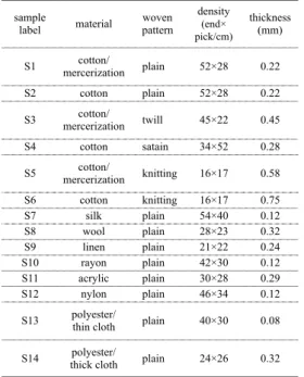 Table 1  Experimental samples.