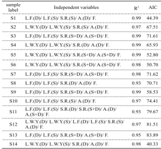 Table 5　Multiple regression model that were suited as                independent variables.