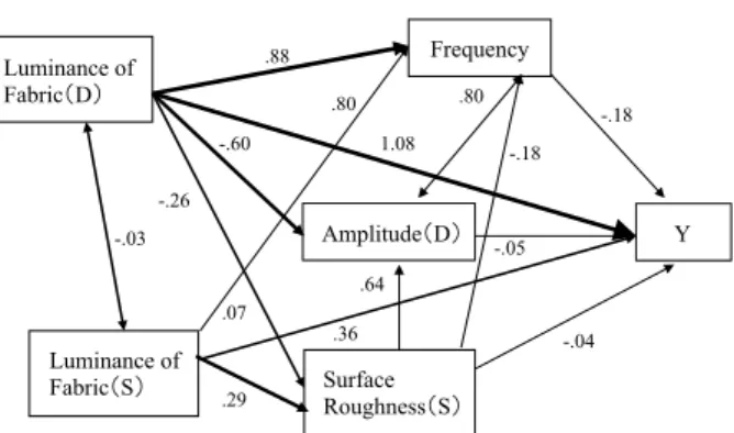 Table 7　Multiple regression model that were admitted by                significant difference.